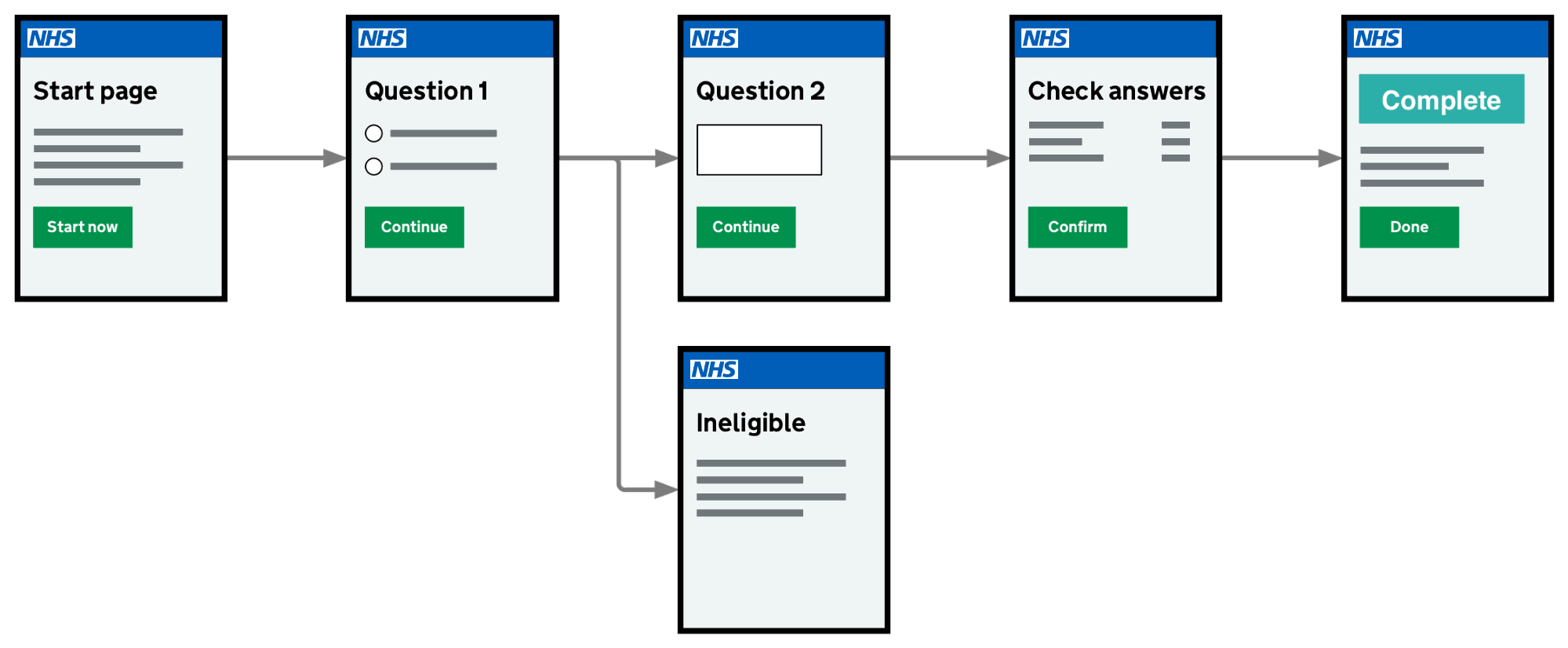 The first page has the title 'Start page' with the button 'Start now'. This is linked to a second page with the title 'Question 1' and a 'Continue' button. This forks to 2 different pages. 1 is titled 'Ineligible'. 2 is titled Question 2. Question 2 is linked to a page titled 'Check answers'. This links to page 6, titled 'Complete'.